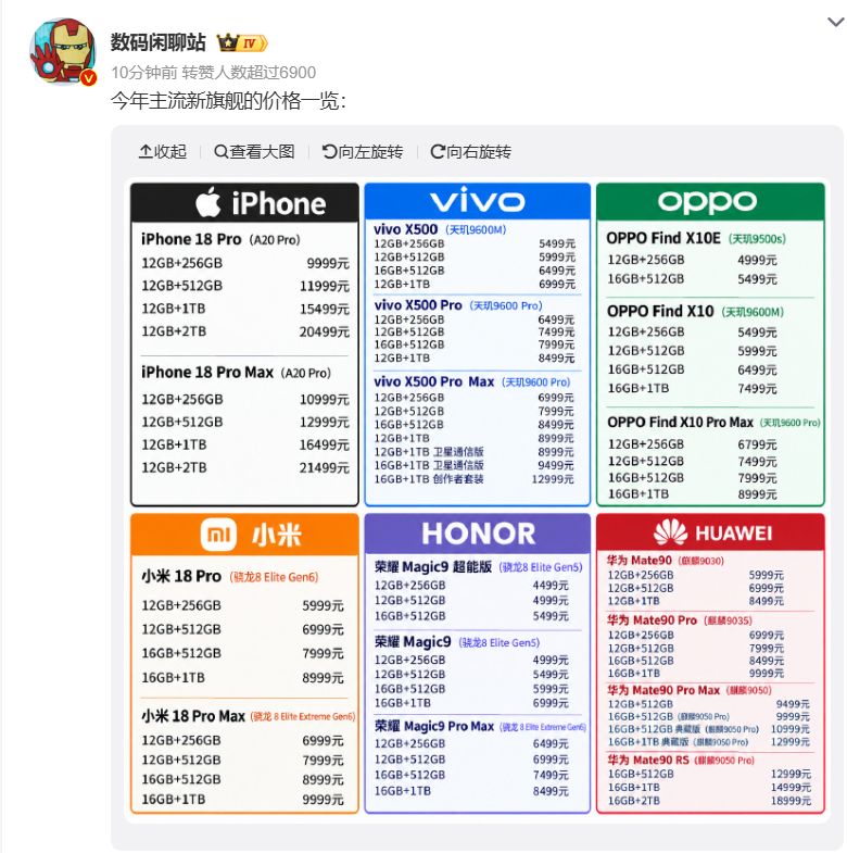 一张图看懂今年AHMOV各大旗舰定价，综合来看，今年各家旗舰价格上涨不少，但是荣耀Magic9 系列的定价真的很有诚意。超能版4499元起，荣耀Magic9标准版4999 起，顶配荣耀Magic9 Pro Max 1TB版本8499元。普遍比友商同规格机型便宜500-1500元左右，在一众涨价旗舰里