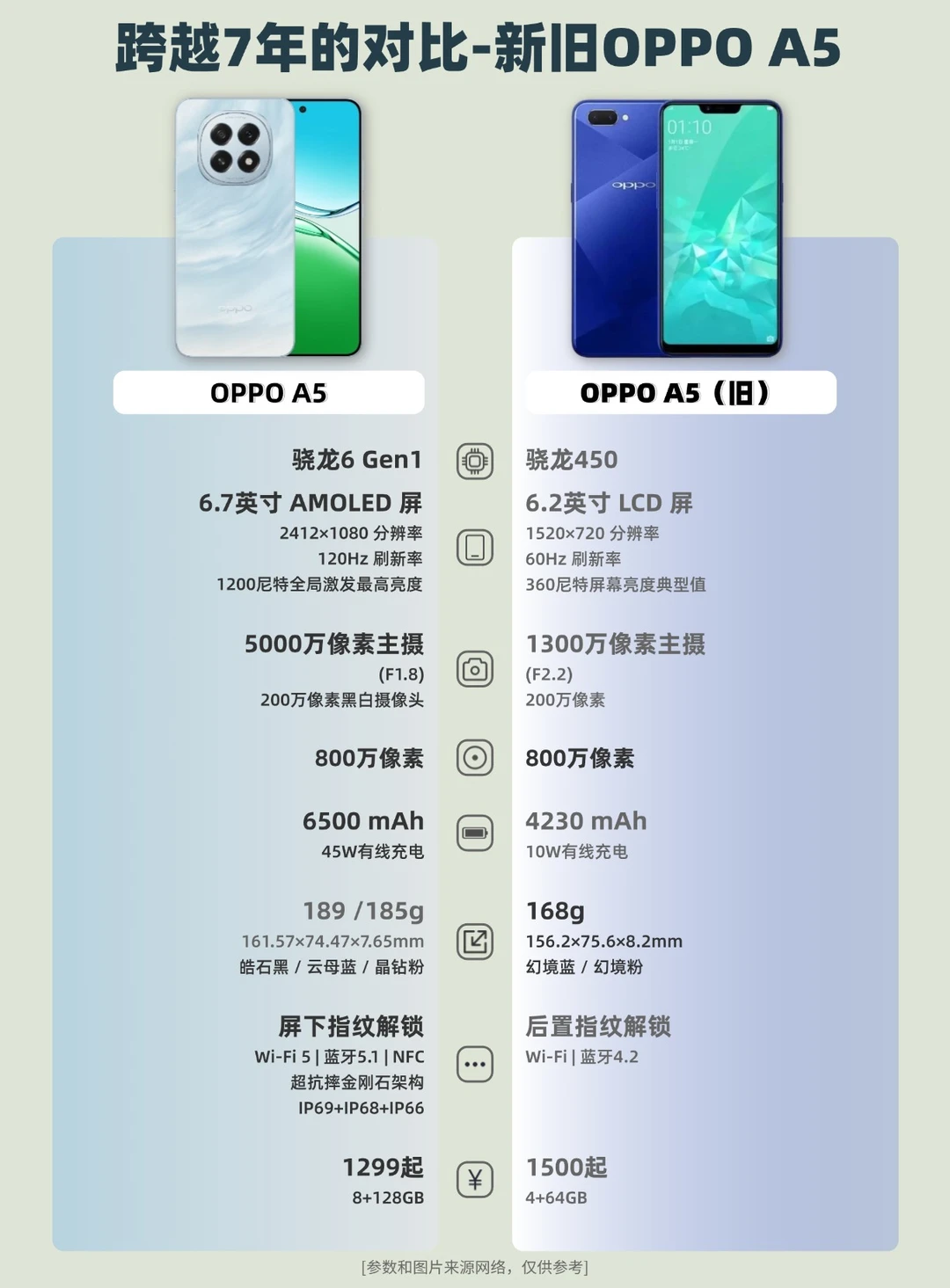 跨越7年的对比-新旧OPPO A5有何不同？