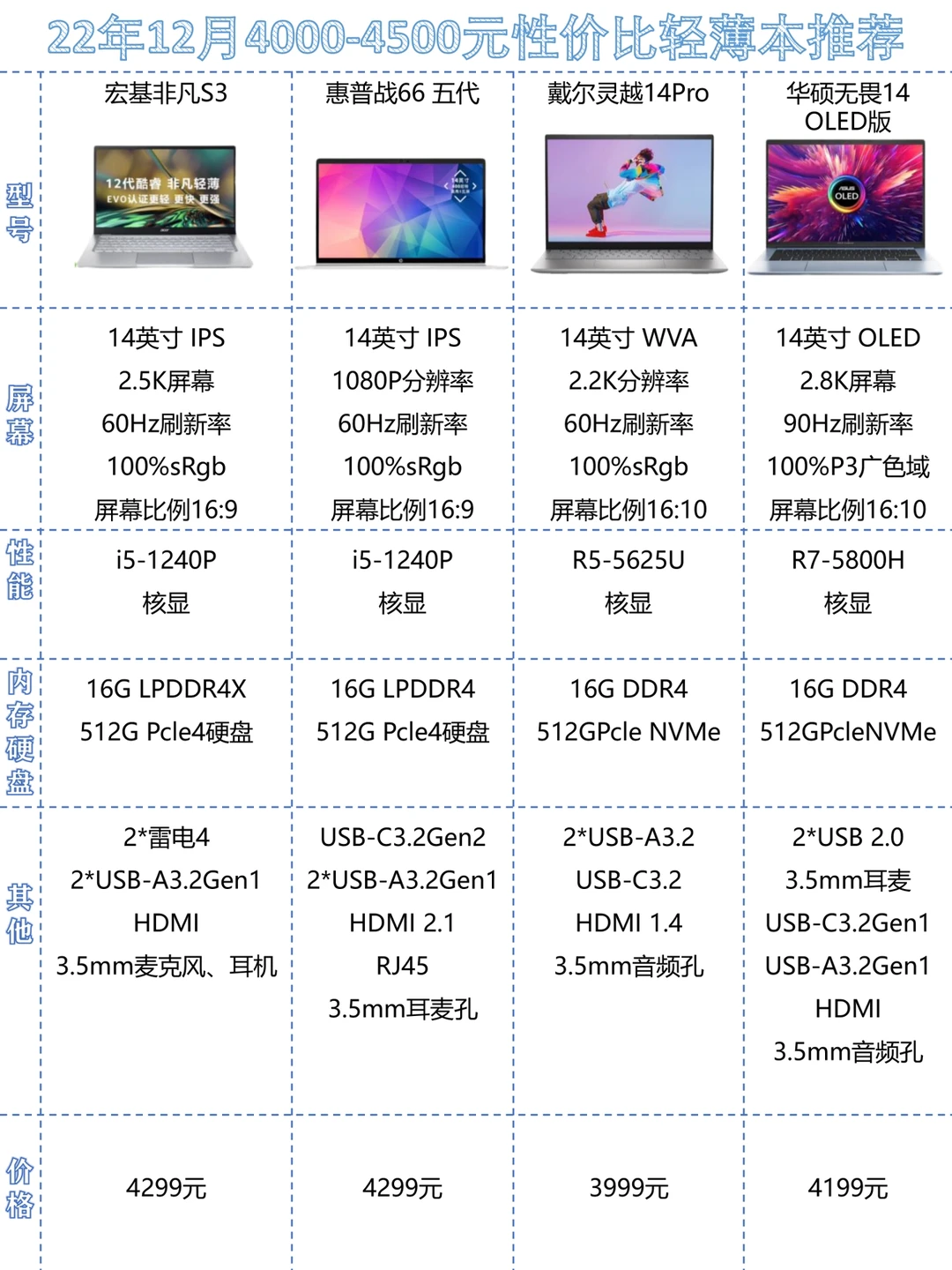 4000-4500元高性价比轻薄本推荐｜22年12月