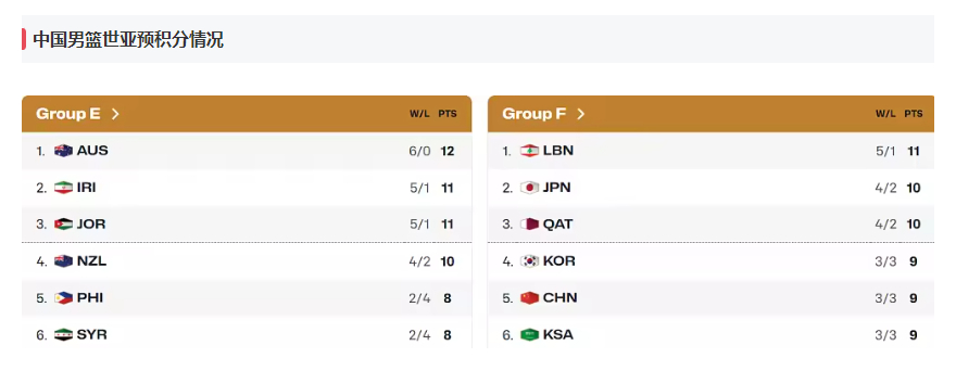 篮球预测 🏀中国男篮世亚预征程：热身赛4胜2负，出线前景几何？🤔?...