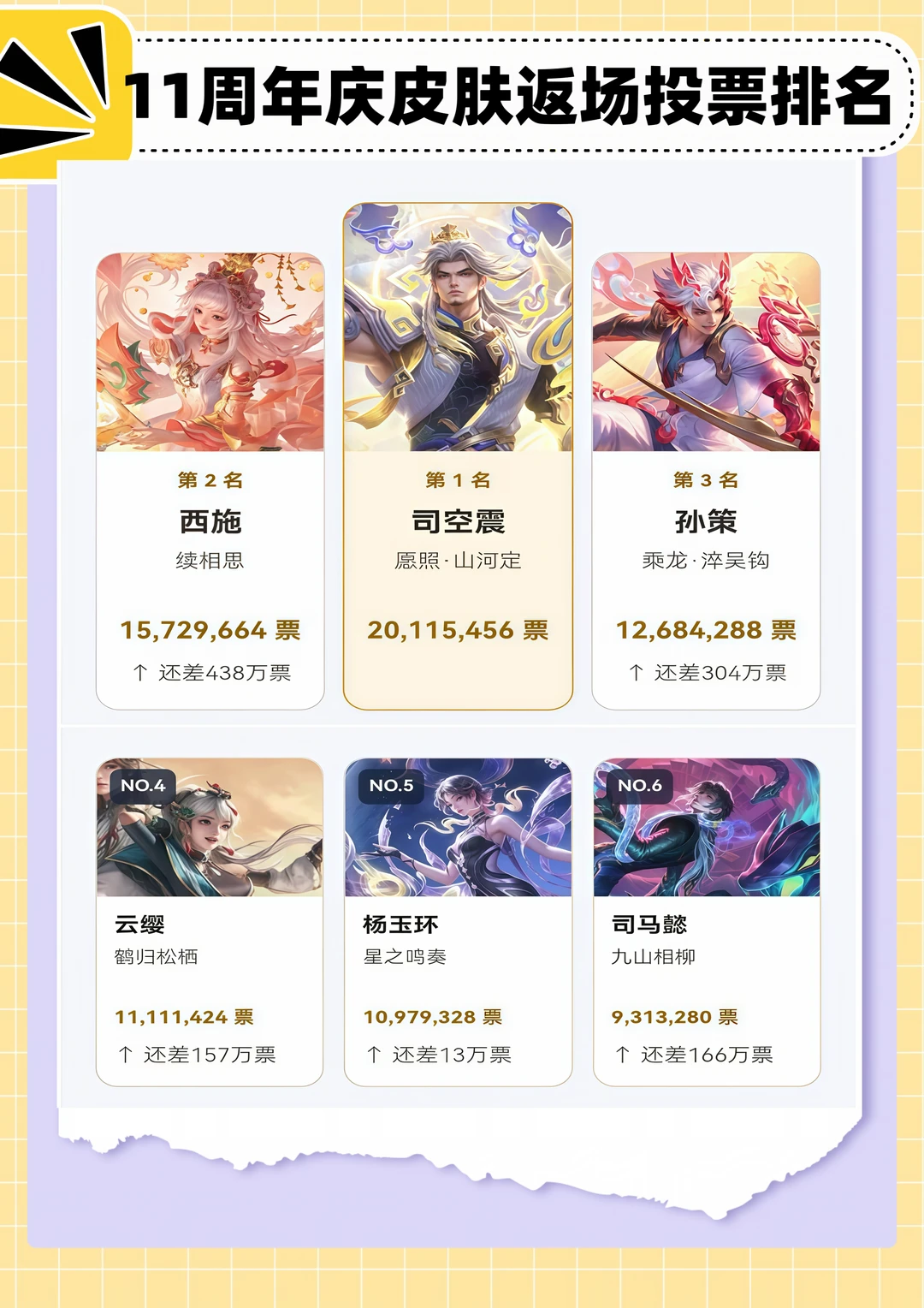 11周年庆皮肤返场投票排名！