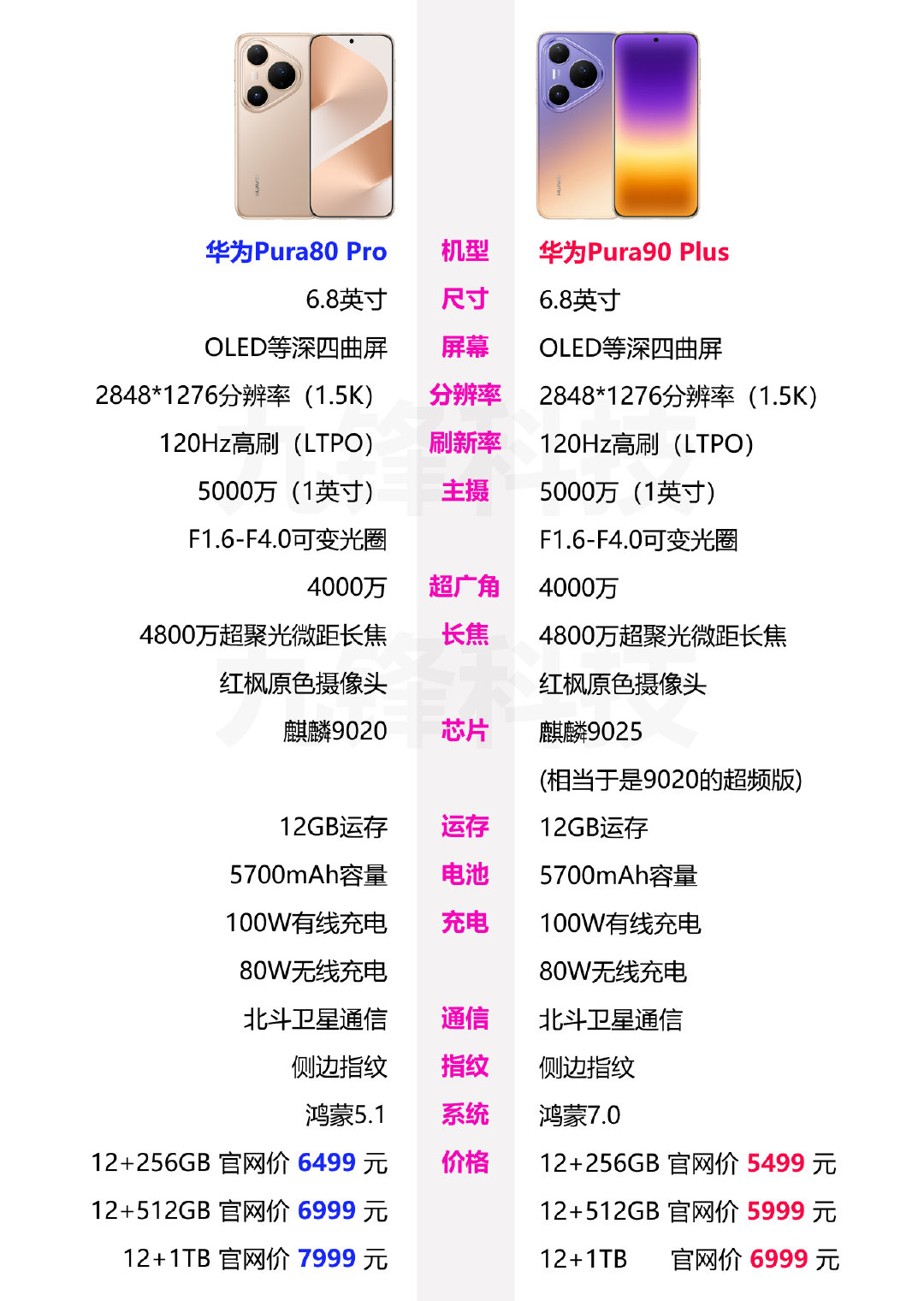 华为Pura90 Plus和Pura80 Pro相关参数配置和价格对比，在性能方面，一个搭载的是麒麟9025处理器，一个搭载的是麒麟9020处理器，其它方面的配置两款手机基本上是一样的，包括电池容量大小和屏幕规格上，基本是一致的，是你的话，这两款手机你会选择哪个呢？#华为发布pura90plus# ​