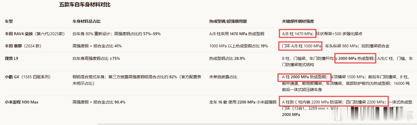 小米澎程白车身安全杠杠的，先看一下参数[doge]  ​