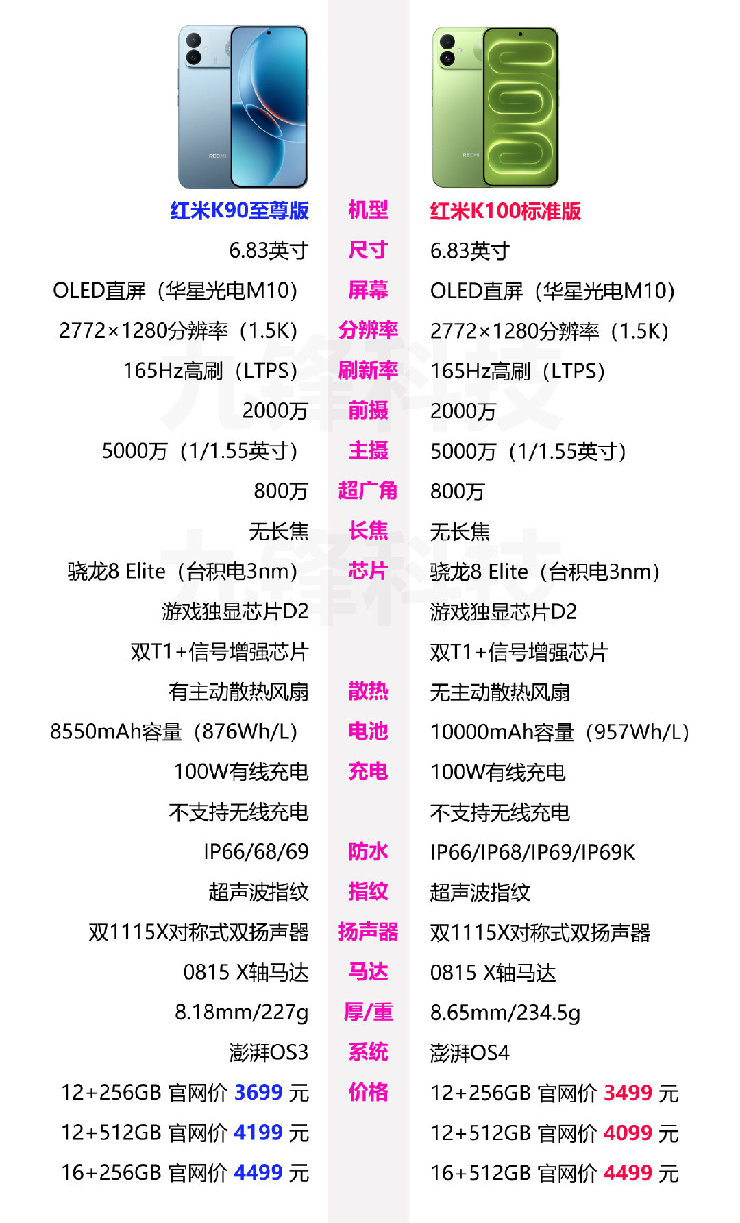 红米REDMI K100标准版和REDMI K90至尊版相关参数配置和价格对比，两款手机都是搭载的骁龙8至尊版处理器，但是K100砍掉了主动散热风扇，不过电池方面提升了一些，其它方面，变化不是很大，如果是你，这两款手机你会选择哪一个呢？#redmik100# ​