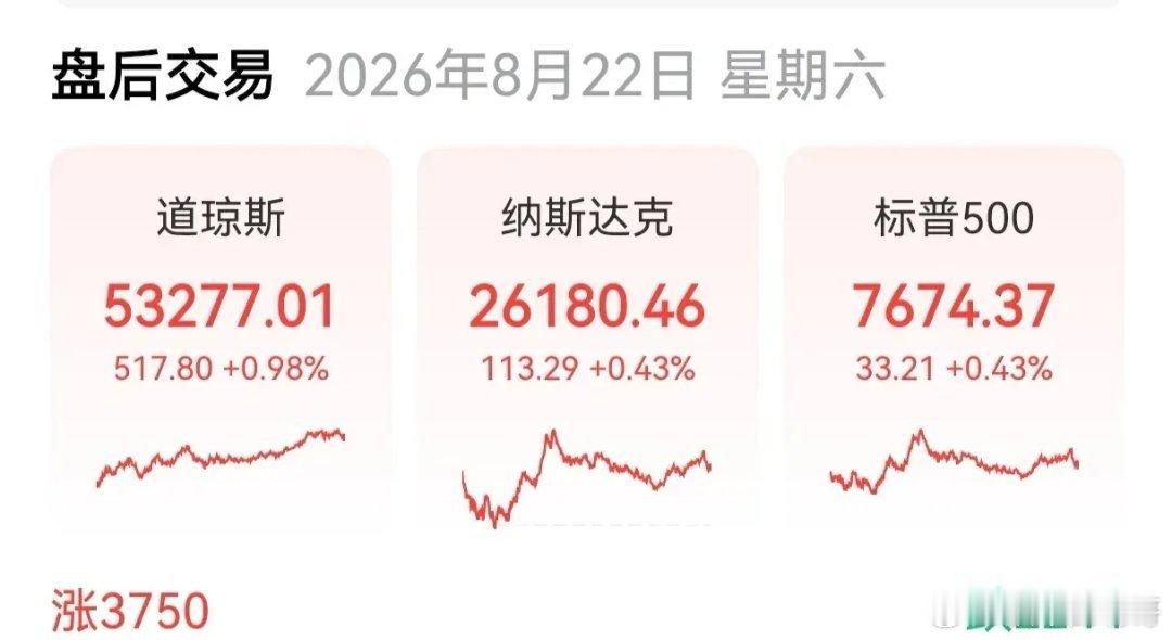 涨了
     美指涨了，金龙涨了，跌的是费城半导体和光通信。纳指收涨0.43%，标普500收涨0.43%，道指收漲0.98%，纳指100收涨0.33%。3750家个股上涨。
        费城半导体指数收跌0.51%，光通信板块集体跳水，迈威尔科收跌5.57%，应用光电收跌3.32%，英特尔收跌2.24%，西部数收跌2.05%，康宁收跌1.06%， ​