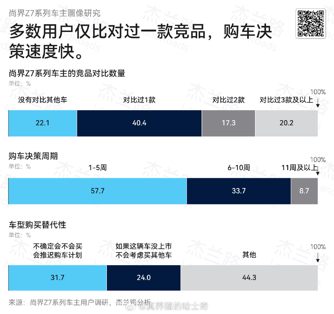尚界Z7用户中45.2%用华为手机，40.4%用苹果手机，4.8%用荣耀手机。这个不奇怪，购买20万以上的车的用户中苹果手机和华为手机占了大多数。
尚界Z7以年轻高学历都市用户为主，女性占比超4成。 ​