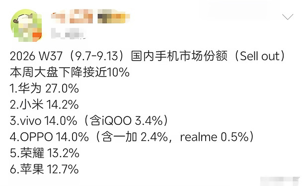 华为杀疯了，市占率重回巅峰，遥遥领先第二名及其他！ 网友爆料，华为阔直板首周狂销28.2万台！均价7000块！2026年第37周，全市场销量大跌10%,华为逆势上涨，市占率高达27%！第二名小米14.2!谁是行业引领者？什么叫品牌统治力？不敢想象华为史上最强机Mate90这个月上市后华为会有多猛！#华为 #华为阔直板 #用鸿蒙的亿点理由 #一起聊数码