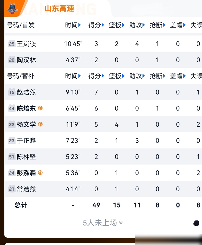 4年2400万的顶薪真没白花，王岚嵚换上新球衣，转头就把老东家辽宁队给打爆了。
9月3日的CBA夏季联赛，山东男篮95-72血洗辽宁。王岚嵚首发出战仅仅16分钟，7投5中，兵不血刃拿下13分4篮板4助攻。
前阵子首秀他还稍显拘谨，这回碰上老熟人彻底不装了。急停跳投、后撤步抛投连连得手，正负值直接