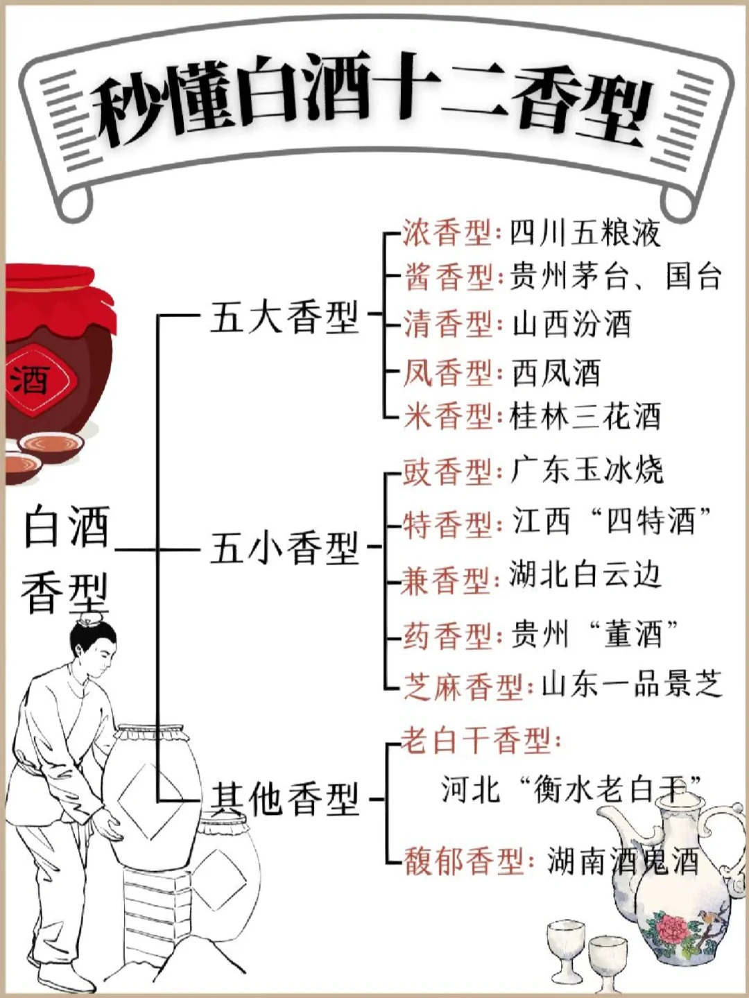 一图秒懂中国白酒📚|入门指南及十二香型