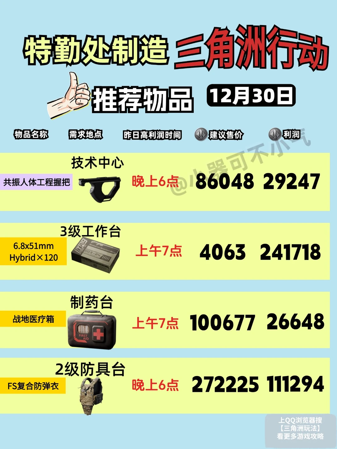 三角洲行动特勤处12月30日赚钱大法