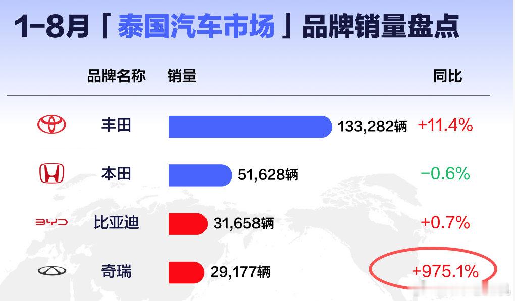 好消息，奇瑞在泰国市场发力了！

坏消息，比亚迪、长城、吉利等国产车企，在泰国要被奇瑞甩开距离了！看看这增长势头，根本拦不住[惊恐]

23年国产出口老大，海外竞争力，确实不是开玩笑的！ ​
