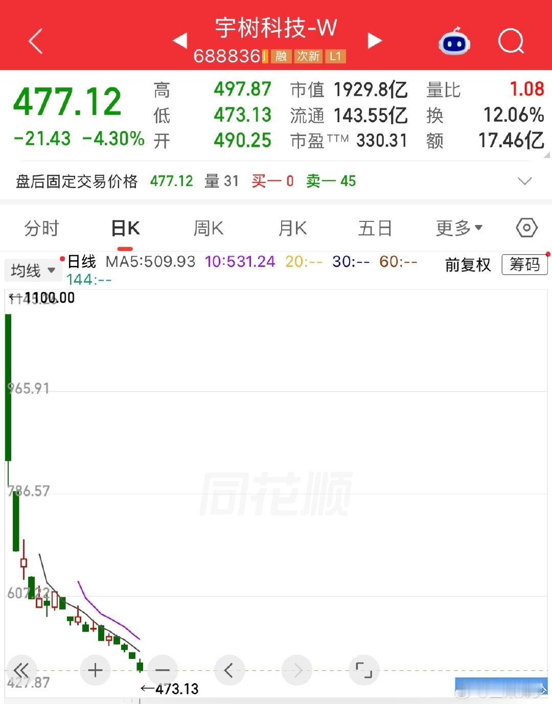 在大幅增长的情况下，半年销售才11.52亿，居然可以达到最高4000亿的市值，本身就不合理…
#A股宇树科技市值# ​