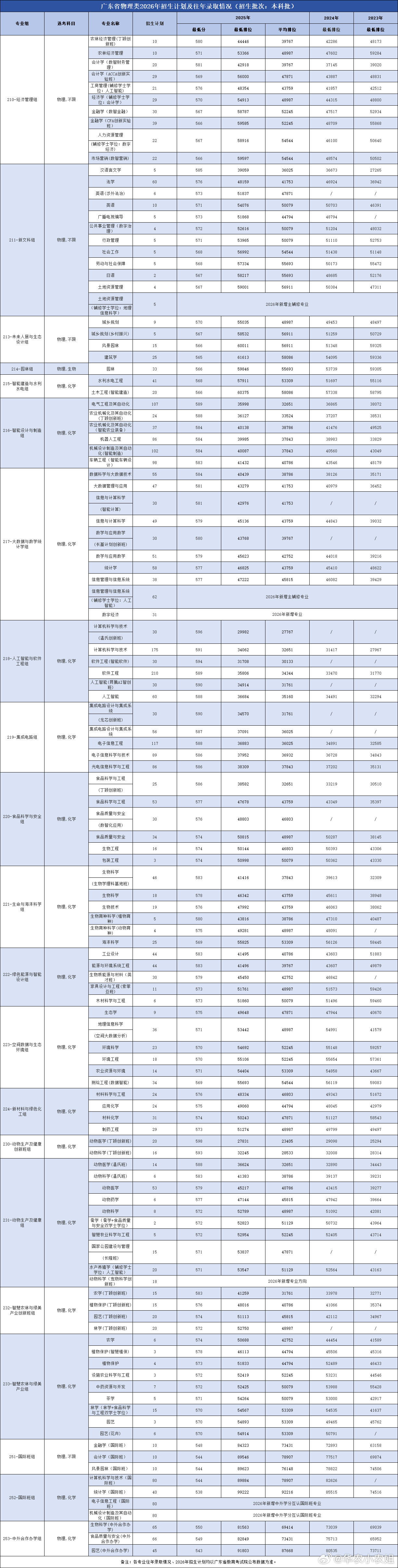 华南农业大学 2026年夏季普通高考，华农在全国29个省（区、市）招生...