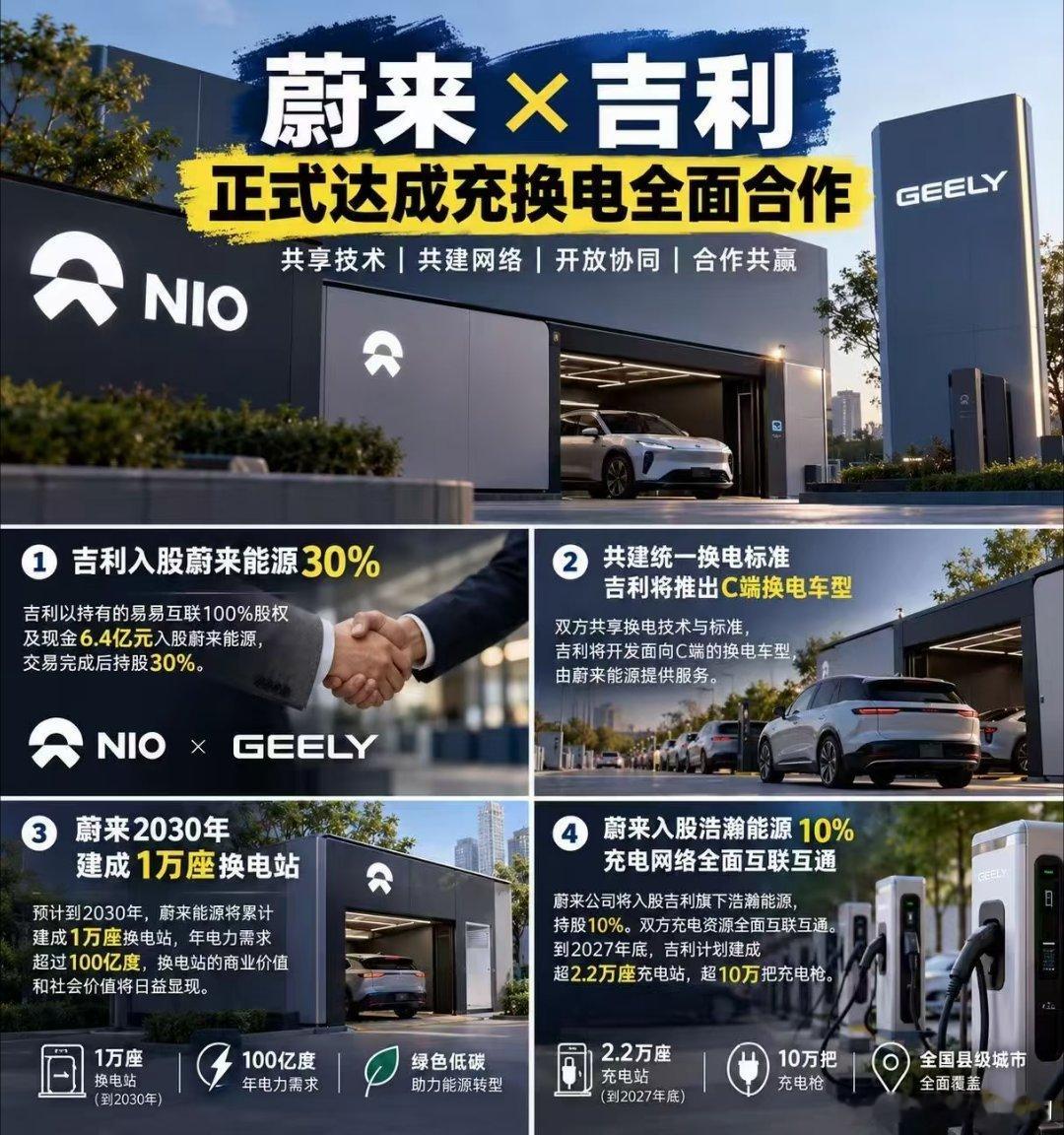 我觉得是里程碑的好事！
双方互持股份，深度绑定，天大的好事。换电方面绝对是蔚来主力资源，吉利有几百座C端车换电站，这一块具体合作还不清楚。
遍布全国的换电站+充电桩，加上吉利浩瀚能源(原极氪充电网络)，以及最近刚公布的吉利能源计划，对双方用户来说，1+1＞2！
试想下双方高速补能网络共同建 ​