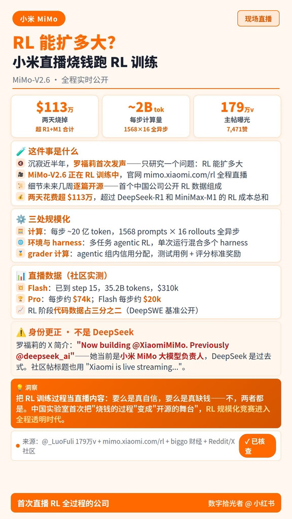 小米直播烧钱跑RL训练！两天$113万