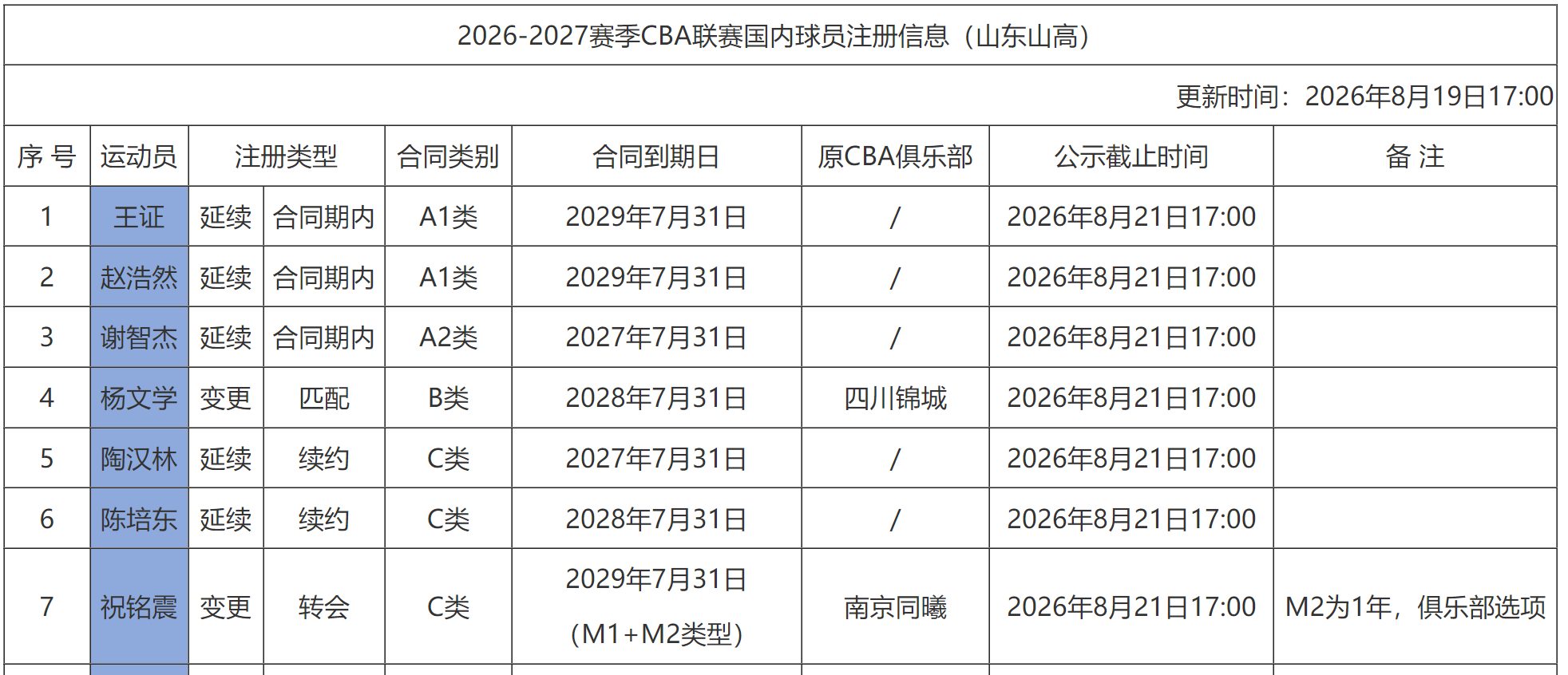 8月19日，CBA联赛官方平台更新山东男篮本土球员注册公示信息，球队完成队内三名关键球员的续约签约手续，锁定新赛季核心阵容框架。
 
根据注册文件公示内容，后场核心高诗岩与俱乐部签下一份为期两年的D类顶薪合约；内线老将陶汉林以C类合同留守球队，合同时长一年；本土后卫陈培东同样敲定两年C类续约合同，下