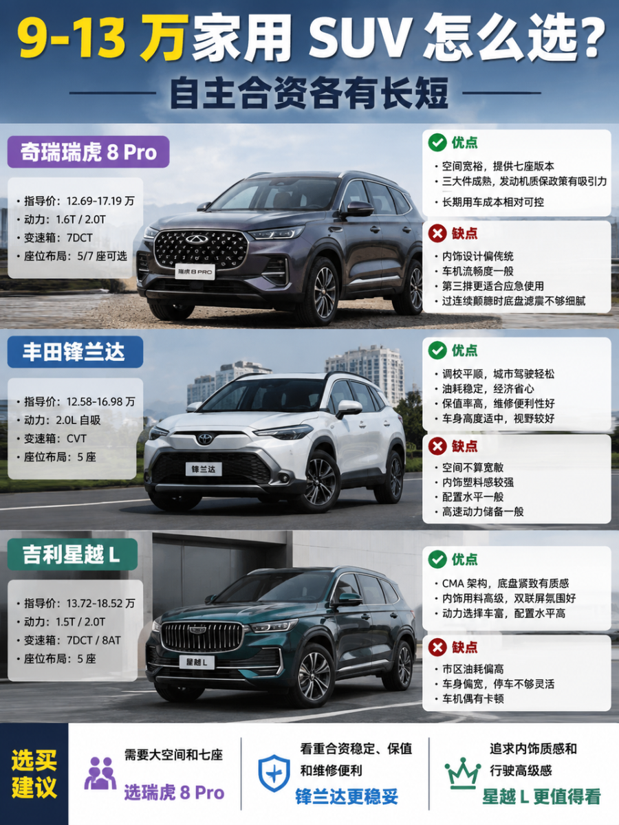 9-13 万家用 SUV 怎么选？自主合资各有长短
9 到 13 万是家用 SUV 竞争最激烈的区间，自主车型配置更全，合资车型在稳定性和保值率上仍有优势。选这个价位不要只看账面参数，重点看日常使用是否顺手。
奇瑞瑞虎 8 Pro 是自主中型 SUV 里的务实选择，1.6T 和 2.0T 动力可选，