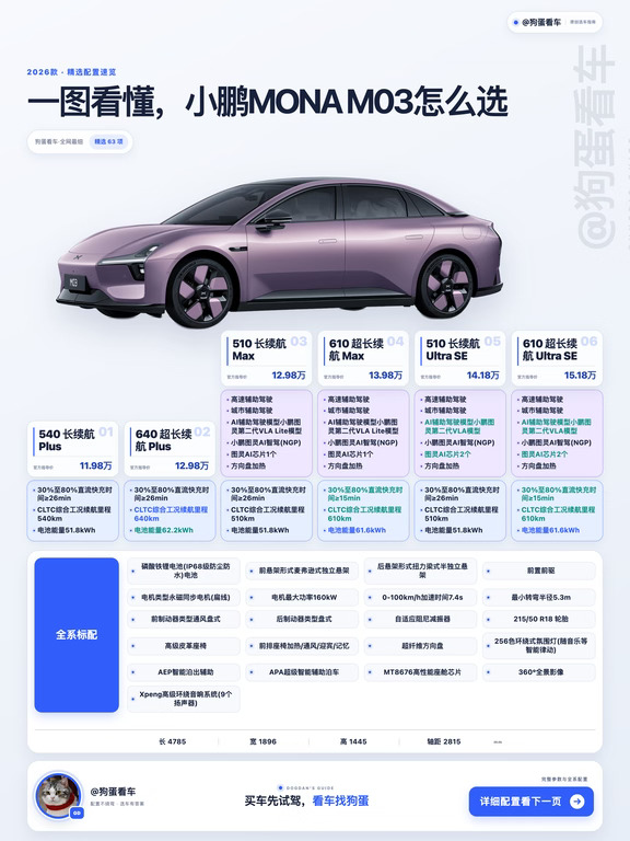 MONA M03怎么选？狗蛋更推荐 15.18万 610 Ultra SE。
🔹 Plus版本先不看买小鹏，狗蛋觉得应该都是冲着智驾来的，所以会直接从Max往上选。
🔹 13.98万 610 Max610km续航、750TOPS算力、第二代VLA Lite、城市/高速辅助驾驶、车位到车位都有，30%-80%快充最快15分钟。
🔹 15.18万 610 Ultra SE：首推相比610 Max再加1.2万，升级到双图灵AI芯片、1500TOPS算力、完整版第二代VLA。
	
Max和Ultra SE都有510和610两个续航版本，同配置差价都是1万。
如果家里有充电桩，平时就是上下班代步，510其实够用了；
但如果作为家里的主力车，狗蛋还是建议加这1万上610，多100km续航，而且610版本30%-80%快充最快15分钟，用车会更从容一些。
	
为什么狗蛋建议把智驾硬件拉满？因为现在智驾发展真的太快了，今天够用，不代表两三年后还够用。
狗蛋自己的小鹏G9 Max，到现在蒸馏版...