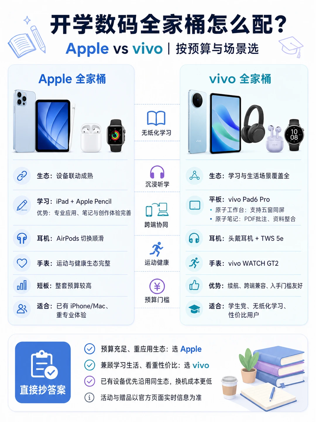 开学数码全家桶怎么配？Apple和vivo这样选