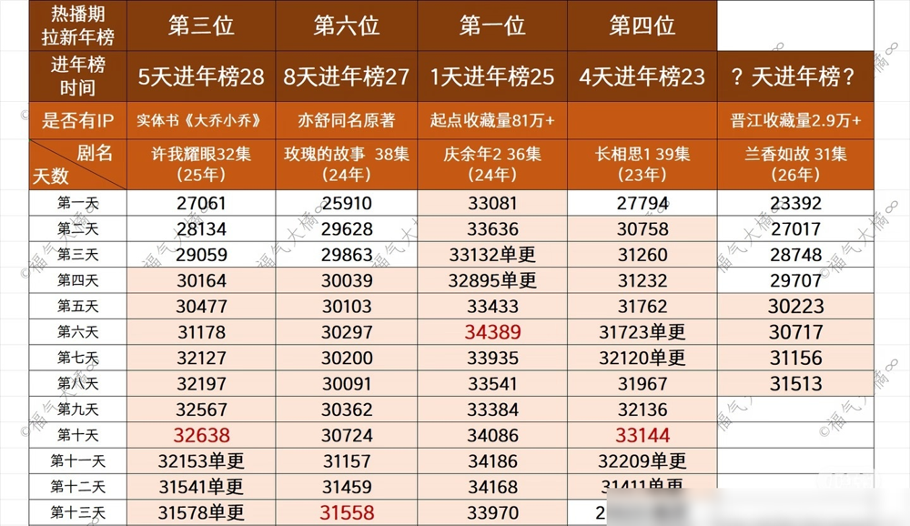 桐华自己写的《兰香如故》，把男主改成无妾无通房、深情守洁，结果被原著粉骂换骨式改编。可你翻她早年的料，她对强取豪夺那套玩得比谁都溜。一边在作品里教女主说教，一边把暗黑尺度藏在笔尖下，这不就是典型的嘴上都是主义，心里全是生意？
剧播5天站内热度破30000，央视收视破1，数据漂亮得像开了倍速。可云合