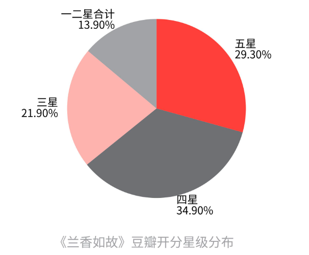 站内热度第一，评分却崩了。
 
《兰香如故》腾讯站内热度冲到33949，创下2026年平台最高纪录。但豆瓣评分从开分8.2一路跌至7.2，大结局当晚“兰香如故烂尾”直接冲上热搜。一部剧，两个极端。到底哪边在说谎？
 
我认为两边都没说谎，但它们说的根本不是同一件事。
 
腾讯站内热度33949是什么