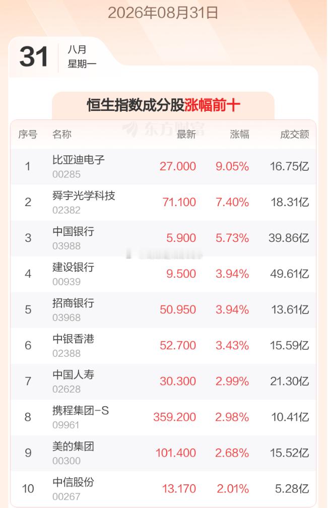 8月31日港股收盘：恒指跌0.07% 恒生科技指数涨0.32%#恒生指数[超话]# 
8月31日，恒生指数收报25566.99点，跌17.8点，跌幅0.07%；恒生科技指数收报4619.87点，涨14.72点，涨幅0.32%。恒生指数成分股中比亚迪电子、舜宇光学科技、中国银行涨幅居前，华润置地、中国海外发展、恒基地产跌幅靠前。恒生科技 ​