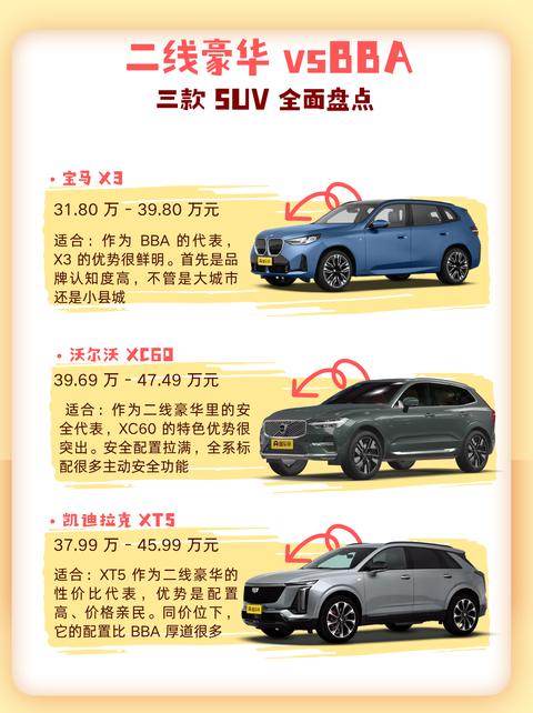 豪华 SUV 纠结 BBA 还是二线？看完别盲目跟风
宝马 X3、沃尔沃 XC60、凯迪拉克 XT5 这三台，很多选豪华中型 SUV 的朋友都会卡在这，没有绝对的好坏，核心看你更吃哪一套。
宝马 X3，品牌光环是实打实的加分项，不管大城市还是小地方，认可度摆在那，出门社交很撑场面。但要拎清，这份品牌