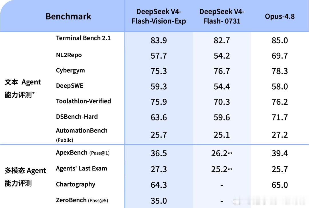 今天，全新的多模态视觉理解模型 DeepSeek-V4-Flash-Vision-Exp 上线 DeepSeek API 平台，这是一个实验性质的模型，用户可以通过设置 model='deepseek-v4-flash-vision-exp' 访问该模型。#how i ai# 

在纯文本能力（Agent、推理、世界知识等）方面，DeepSeek-V4-Flash-Vision-Exp 与 DeepSeek-V4-Flas ​