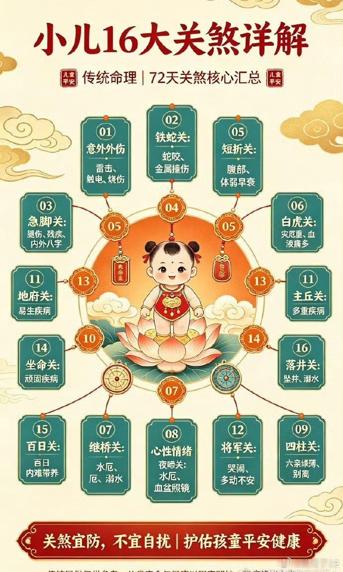 儿童幼儿关煞种类共为16种，又细分为72天关煞：　　1、雷公打脑关：指遭雷击，电触，为烧伤等。　　2、铁蛇关：指遭蛇咬，金属撞伤等，分外防三岁曩昔。　　3、急脚关：指小儿麻弊，内外八字脚，腿伤及残疾。　　4、地府：指易生疾病。　　5、短折关：可看文取义。　　6、白虎关：指腹血之疾，即腹部或者血液类疾病。　　7、继桥关：指水厄，水。　　8、夜啼关：指哭吵不息，多动症。　　9、四柱关：指防六亲，分外对父母倒楣，主别离。　　10、血盆关：指水溺，凡水有“血盆照镜”之谓，或者许是源于此而借指。　　11、阎王关：可看文取义。　　12、将军箭：指易遭惊吓及刺激。　　13、主丘关：指灾疾，即坚强疾病。　　14、坐命关：也指灾疾，重于多种疾病。　　15、百日关：指小儿在一百天以内难带养。　　16、落井关：指水厄、水溺。