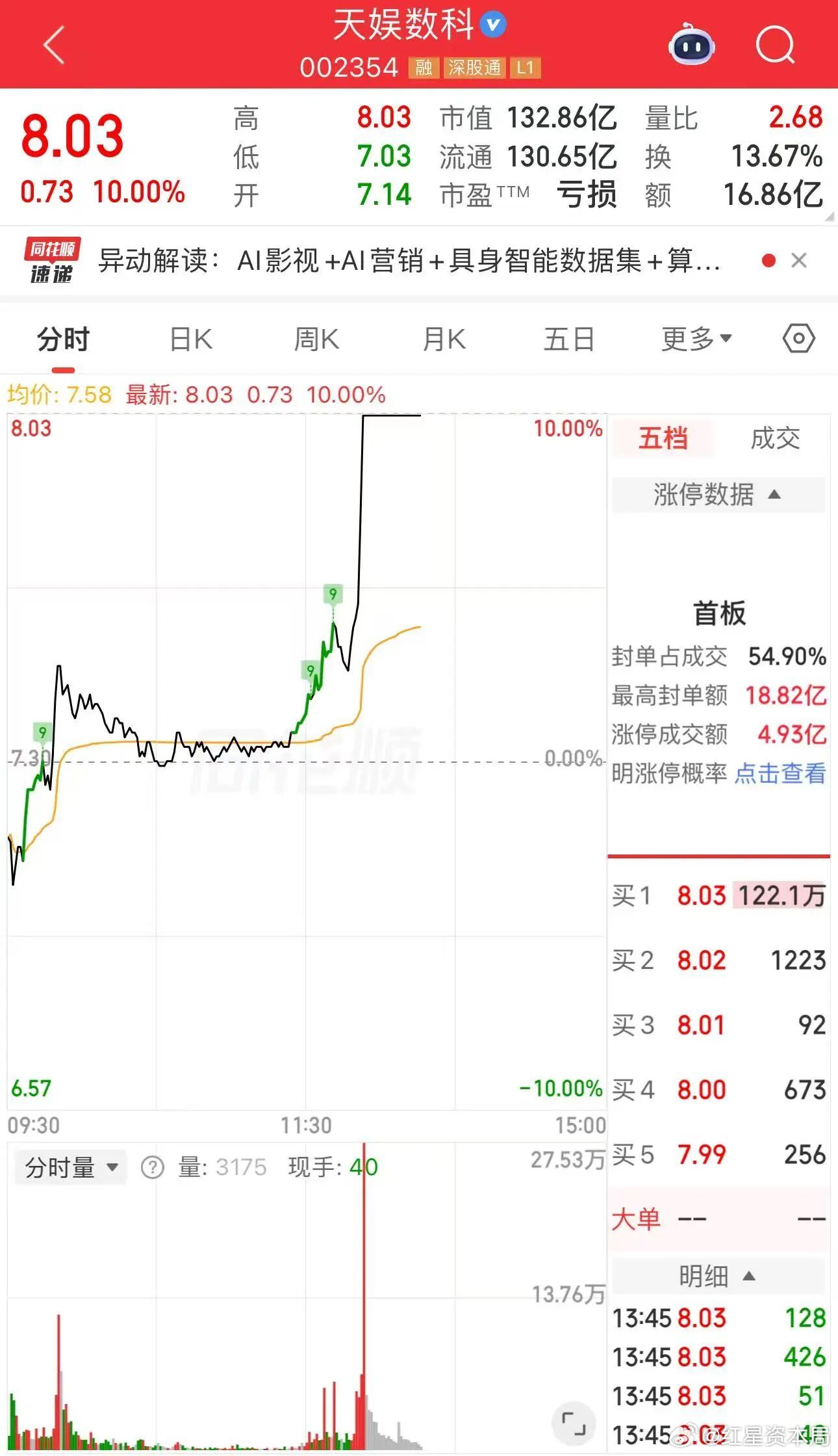 #天娱数科午后直线拉升封板#  【大单涌入，#天娱数科2分钟垂直涨停#】10月13日午后，文化传媒方向再度拉升，AI视频、AIGC概念等涨幅居前，#A股凡拓数创20CM涨停#，风语筑、元隆雅图、实丰文化涨停，掌趣科技等跟涨。

天娱数科今日早盘低开后拉升翻红，上午走势震荡，午后开盘20分钟左右，大单持续涌入 ​