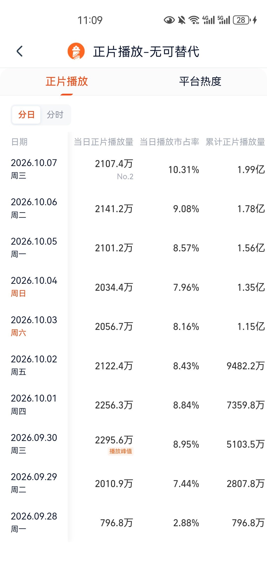 超过2295就是灯塔新高了～关关难过关关过

已经2100+了，有希望[耶][许愿星][爱慕]加油⛽

#赵今麦无可替代##赵今麦[超话]# ​
