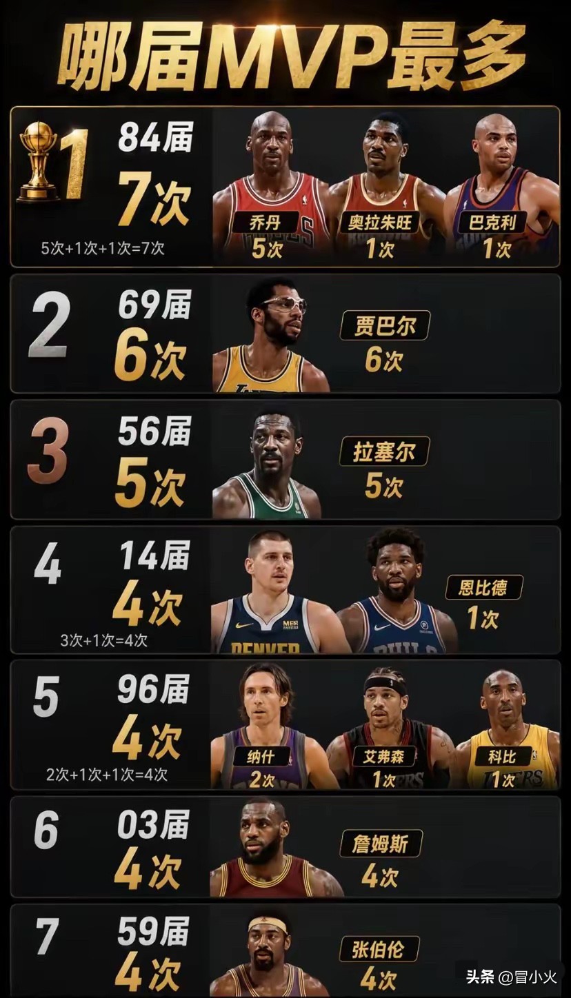 NBA历史上获得常规赛MVP最多的届数排名，96黄金一代名不虚传，但最强的还是84届
NBA每年都会有选秀大会，青年才俊们会涌进NBA，每一届的人才情况也会出现差异，所以大家都会评判出选秀大年和小年，人才多就是大年。从历史来看每一届选秀，我们用那一届获得的MVP数量来进行一个排名的话，96和84届真