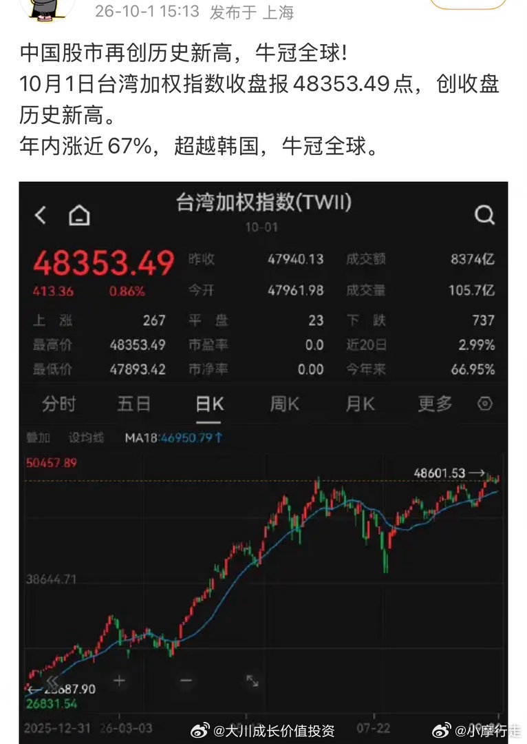 全球大涨，唯有中国股市在继续寻底 
放大假第一天： 日经+3.3%， 首尔指数+1.95%， 纳指期货+1.2%。 #外围股市涨疯了##日经指数暴涨超2000点##中国股市##全球股市##全球股市深v拉升##股指期货998[超话]# ​