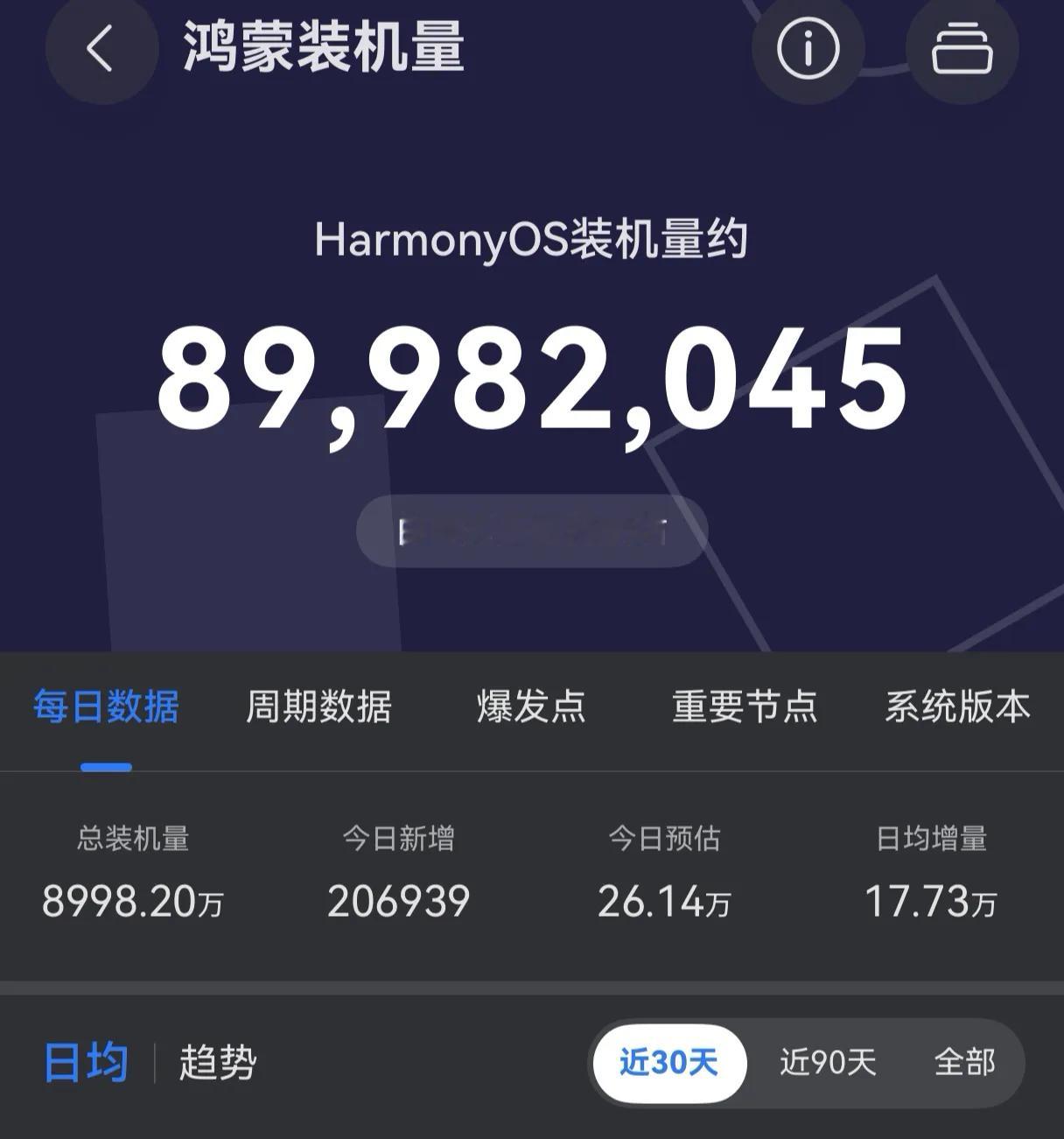 鸿蒙系统装机量快要摸到9000万大关，离1亿的目标越来越近了。

今天是9月29日，鸿蒙系统装机量预估数据：当前总量8998.20万。这个数字看着让人振奋，Mate90系列手机也即将上市。预计还会迎来新一波增长。

以前大家总觉得鸿蒙只是手机系统，现在从手机、平板到各类智能终端，生态一点点铺开。增量