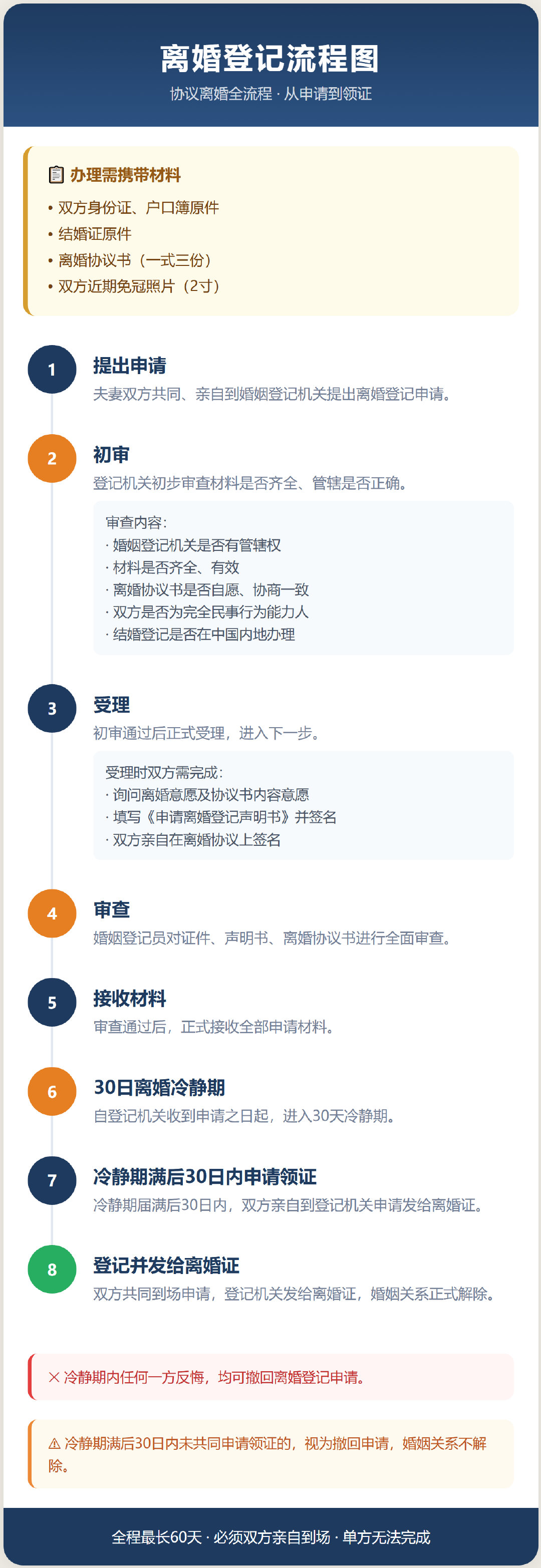 #离婚这件事# 离婚也要登记的，
这件事，用一张图说明白
当然，还不明白，可以拎出来问豆包 ​