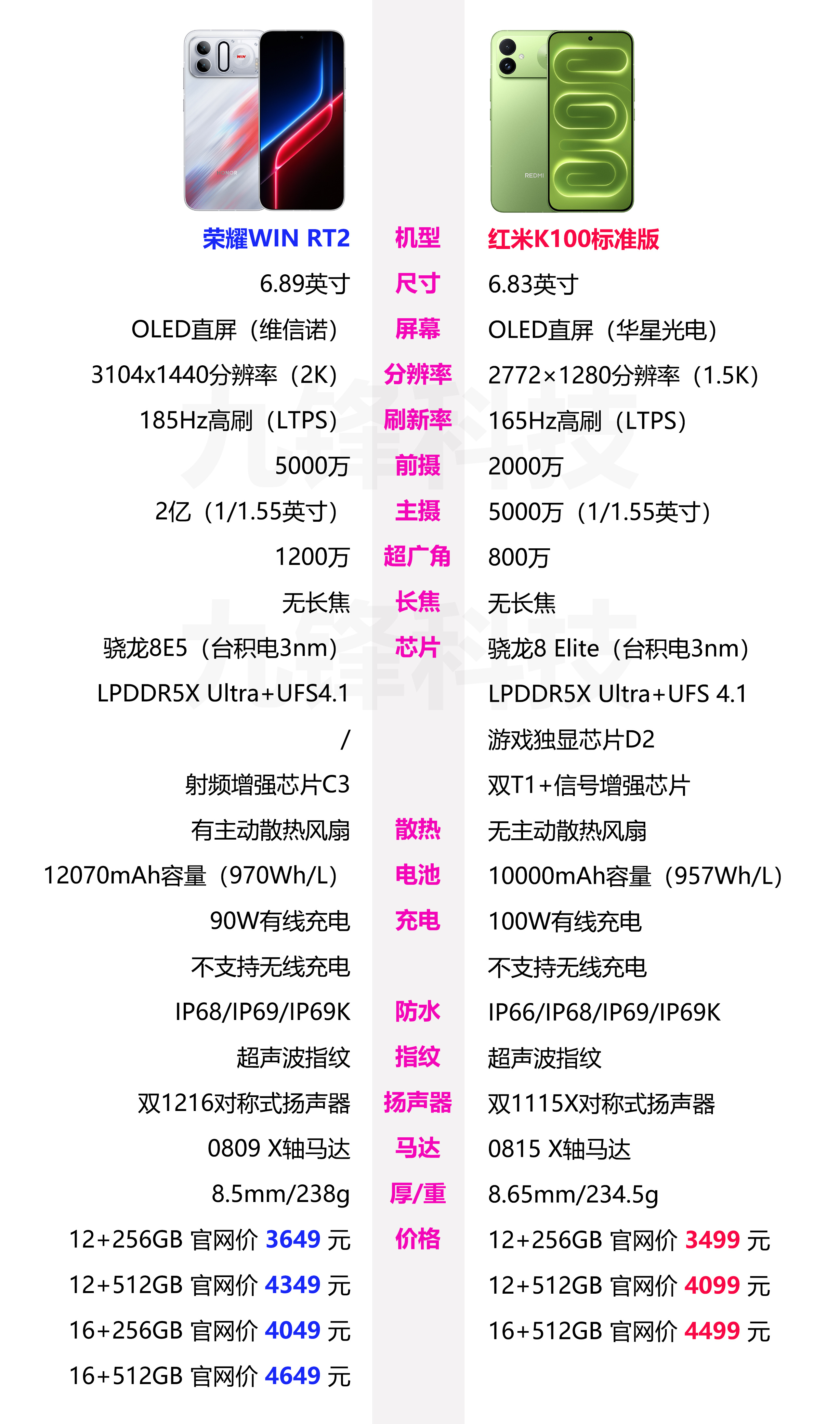 红米REDMI K100标准版和荣耀WIN RT2的相关参数和价格对比，REDMI K100搭载的是骁龙8Elite，荣耀WIN RT2搭载的是骁龙8E5，并且还有主动散热风扇，电池方面都是万级毫安大电池，不过WIN RT2更大一些，还有2K显示屏，不过在影像方面，两款手机都没有长焦镜头，是你的话，你会选择哪一款呢？#redmik100# ​