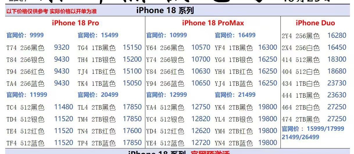 26年10月25日国行苹果手机系列批发价格更新，今天的iPhone Duo继续掉价中，大内存跌了几百，虽说出货价格跌了，但是回收价格小涨了一点，256G白色加200多，黑色加100，512G的白色加500，黑色加100，1TB的还可以加一千三，2TB的只能加200，需要平衡一下。#苹果手机##数码闲聊站[超话]# ​