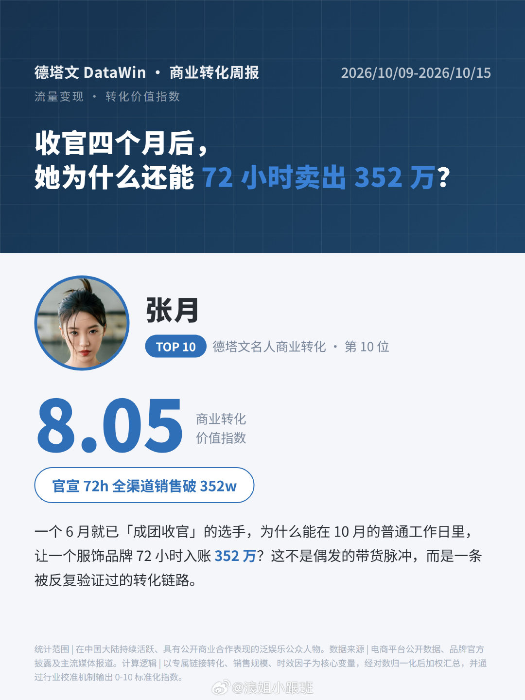 德塔文谈张月：综艺落幕，商业转化仍在爆发 ​