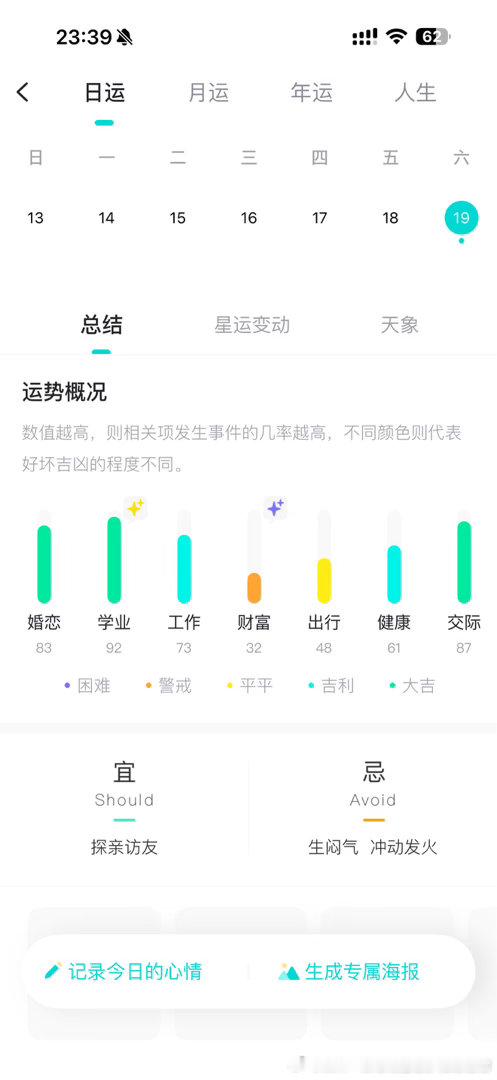 今日运势是破财之日
晚上打麻将输了150+分[融化]
买了一个华为的运动手环，以后游泳骑车就知道消耗多少啦，也可以监测睡眠质量，最近的睡眠质量自我感觉非常不好[无聊] ​