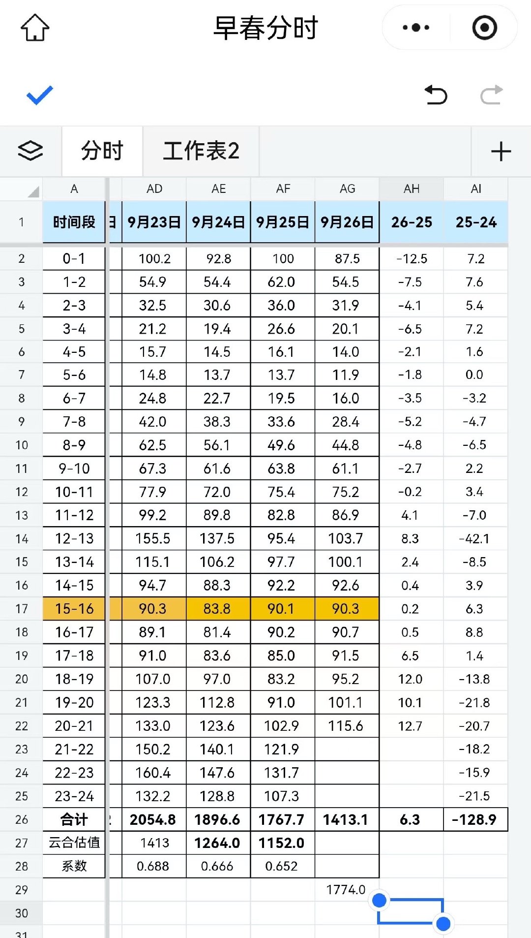 报意思，井柏然不吃压力，早春晴朗也是最不吃压力的剧，云合逆跌不算，收视率峰值创新高了。 ​