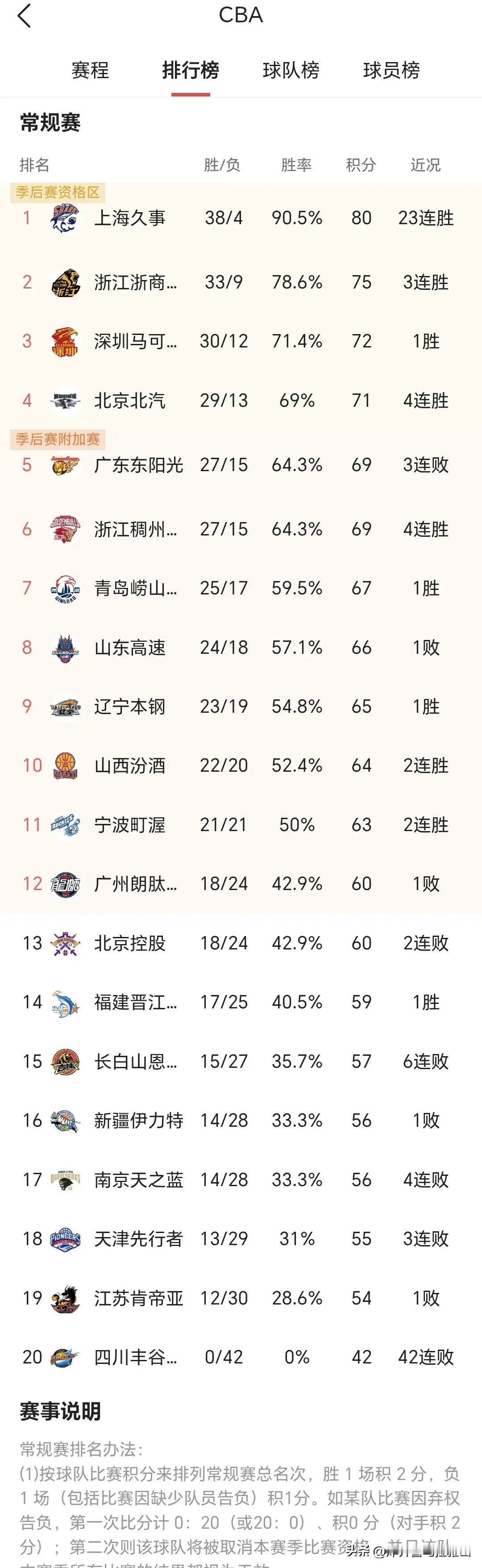 CBA赛季总结一下，让大家看清五个事实。 1、上海男篮23连胜赛季所向...