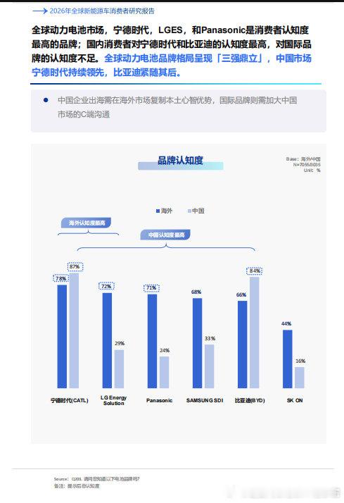 #四成中国受访者称非宁德时代不选# 意料之中，但比结果来的比较晚，如果早几天i9也不至于害怕滑铁卢到用宁德时代来当饥饿营销的饵料。都说了这个4成我找点不一样的，中国新能源的强大我觉得是毋庸置疑的，#宁德时代碾压日韩# 可以看到松下、三星包括SK的心智已经是被吊打状态，甚至说比亚迪也和松下有并肩之势，可以说这是中国新能源共同的胜利，但总有二鬼子在瞎搞，你可以看到各种二狗子媒体啊还有什么十八线的小厂在集中性的报道负面伤害自主品牌，这背后实际上是梦想等企业背后的外资实力在搞事