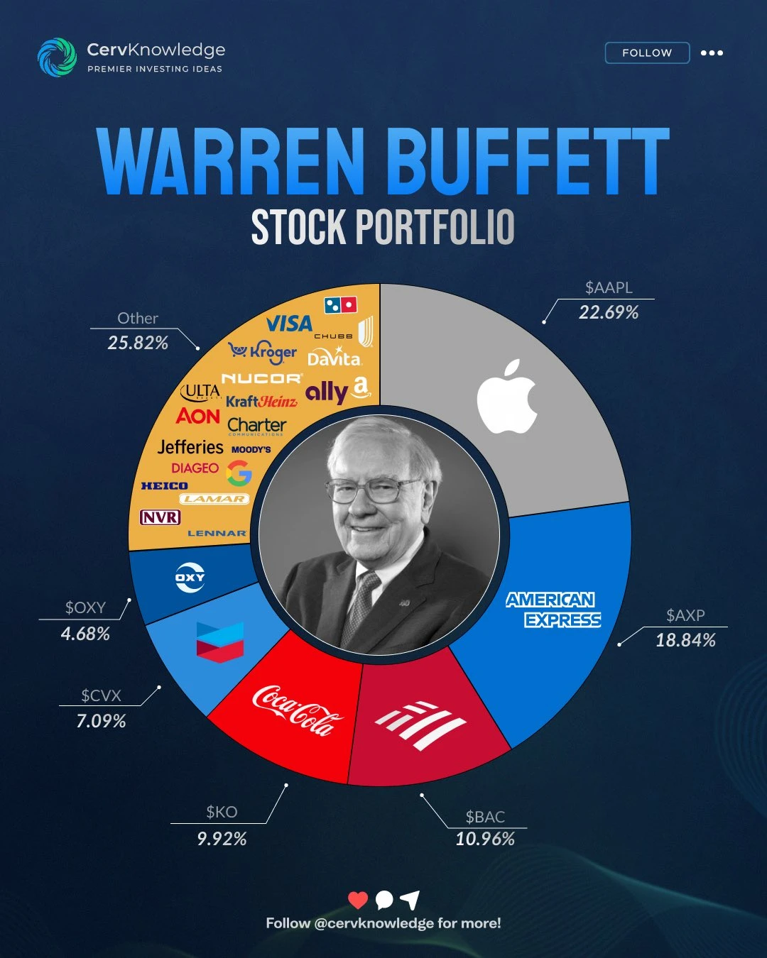 一张图读懂巴菲特的长期信仰：集中 核心 与