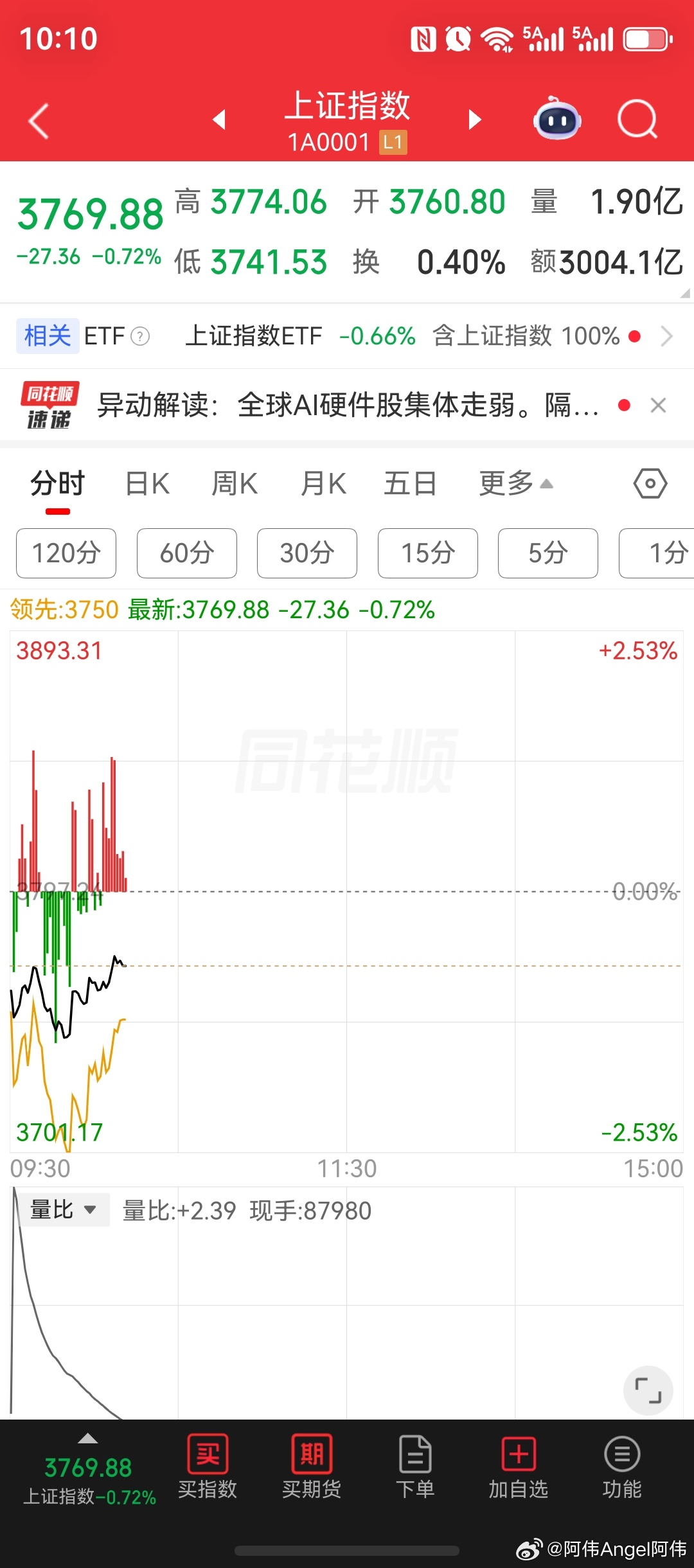 创业板指跌超3%；半导体暴跌5%；中际旭创股价，走出10连阴行情。粤芯半导体，作为今天的上市新股，股价在盘中大涨超270%，市值突破1200亿。联讯仪器股价，走出首个超跌反弹行情，大涨超7%以上，股价站上1377块，夺回中股股王称号。

今天中股开盘，三大股指、以及科创50指数，在盘中全面形成低开低走态 ​