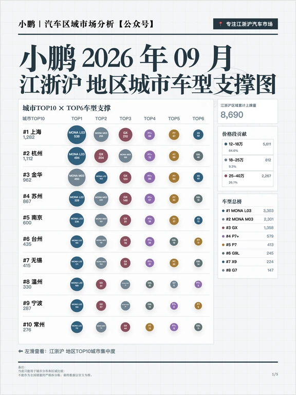 小鹏江浙沪2026年9月销量分析