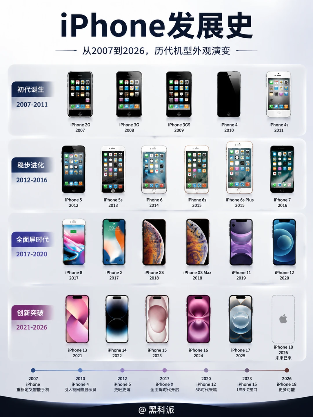 iPhone发展史，历代机型外观演变图鉴