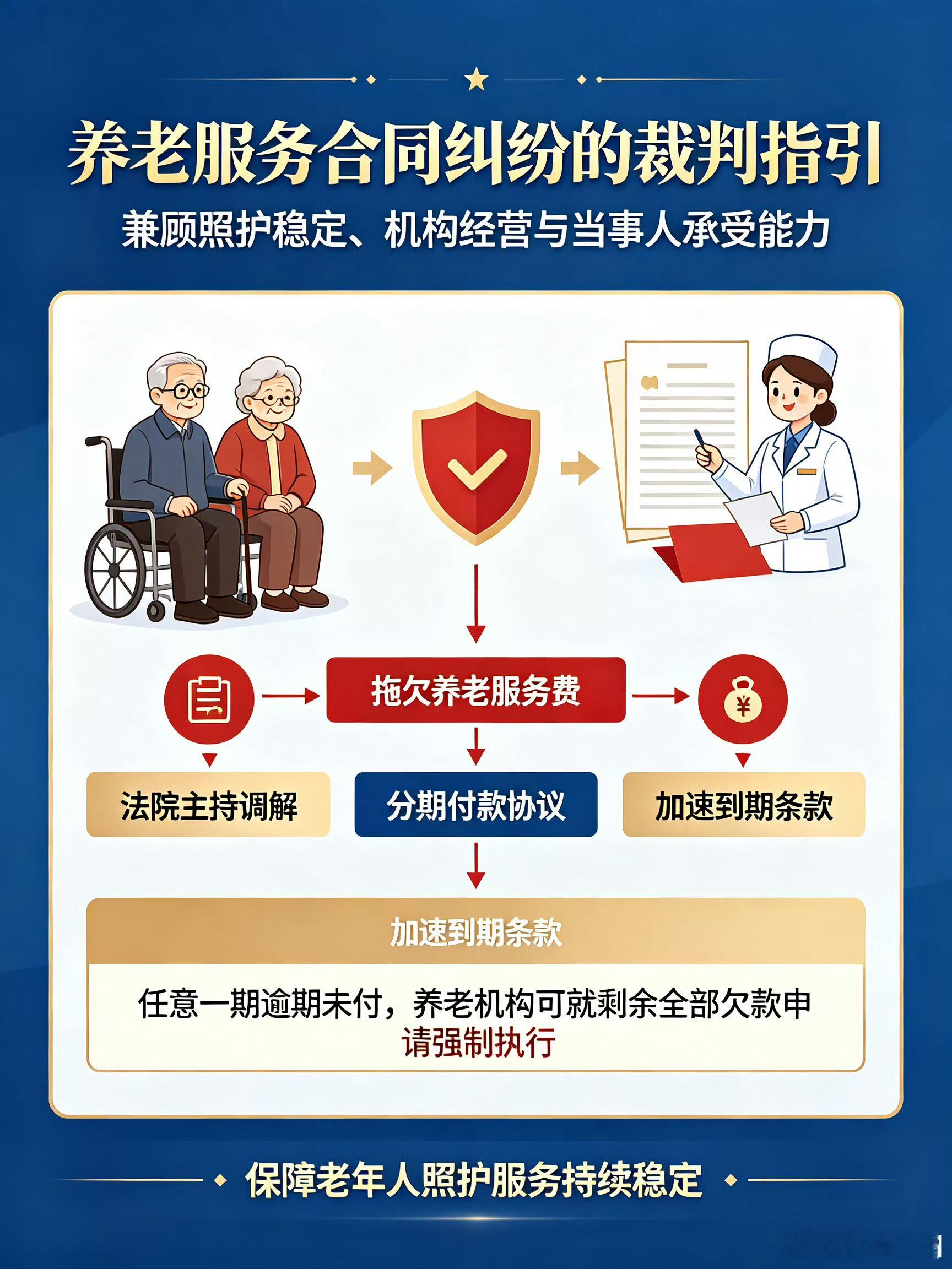 甘肃高院发布老年人维权典型案例【甘肃近日规范养老与夫妻扶养义务】10月16日，甘肃省高级人民法院发布的典型案例还涉及老年夫妻扶养与养老服务合同纠纷：72岁的张某长期操持家务，年老患病后丈夫不管不问，经法院调解，丈夫同意按月给付扶养费，法院强调夫妻扶养义务不因年龄增长或经济条件差异而免除；另一起养老服务合同纠纷中，法院促成双方达成分期付款协议并增设“加速到期条款”，兼顾机构经营需求与当事人承受能力，保障照护服务持续稳定；这些案例既明确了家庭内部的扶养责任，也为养老服务市场的规范运行提供了司法指引，共同织密老年人权益保护网。（via:观澜新闻）同城热点创作计划甘肃举办婚姻家庭纠纷调解培训