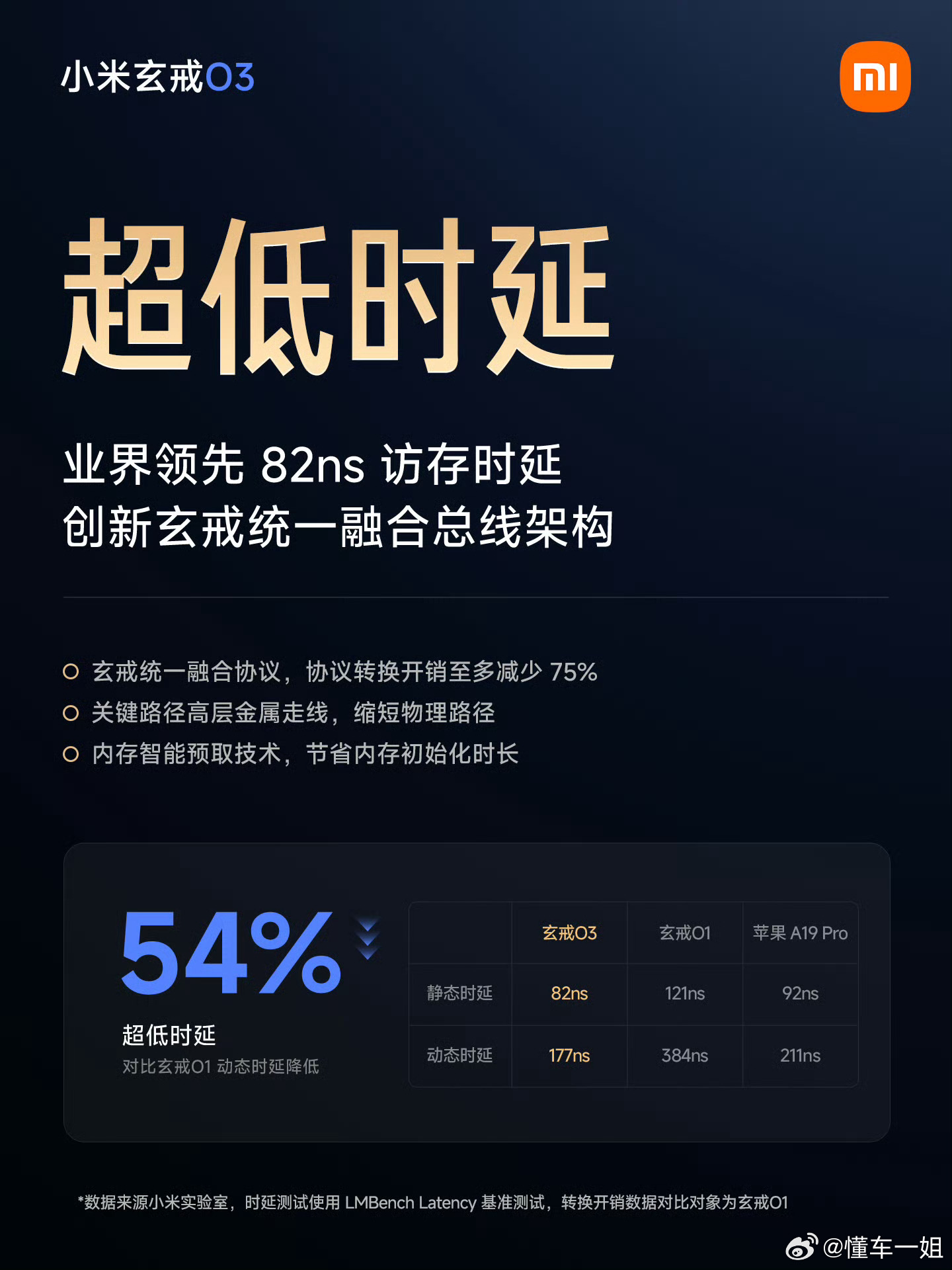 #小米玄戒##小米玄戒O3发布#
小米这属于不鸣则已一鸣惊人啊，自研玄戒芯片能做到如今这个程度是没少下功夫。很高兴，能看到国产芯片有如此强悍的性能，为雷总点赞[点赞][点赞][点赞] ​