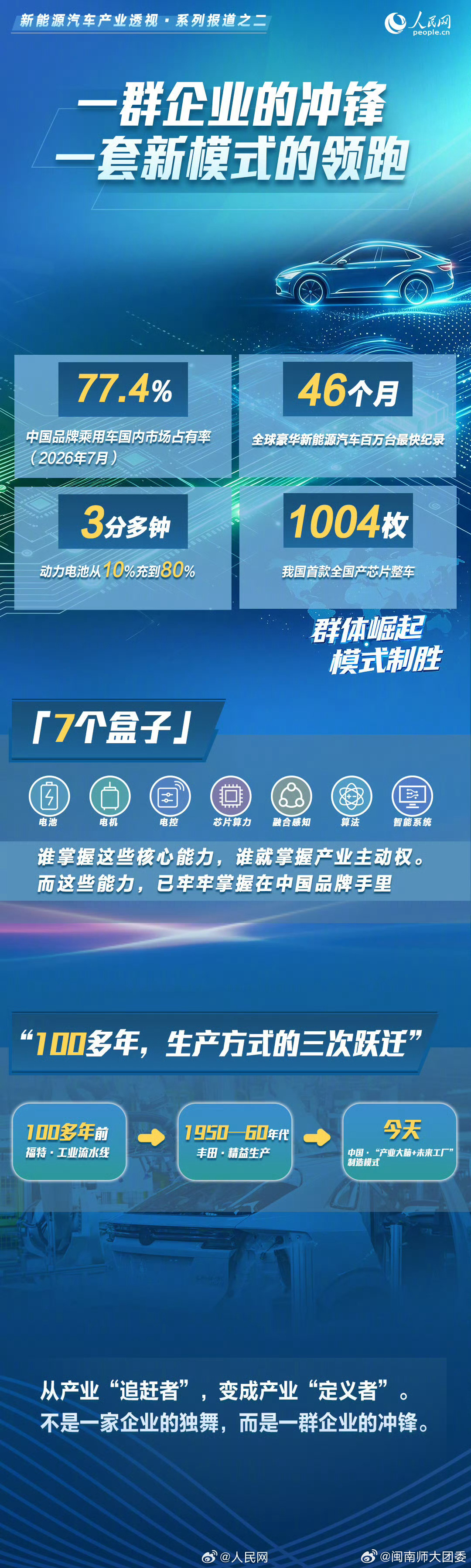 #中国汽车为什么行#🚗#中国汽车自主品牌的群体崛起#
40.3%、77.4%，这分别是2013年全年和2026年7月中国品牌乘用车在国内市场的占有率。汽车变了，汽车产业也变了！站到舞台中央的，越来越多是中国汽车品牌！在新能源汽车产业链每一个关键环节，都有中国企业冲在最前沿，这不是一家企业的独舞，而是一 ​
