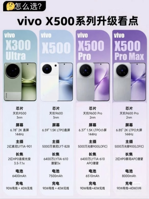 ViVoX500系列产品怎么选
#vivo#vivoX500系列#iQOO16#vivoY600i